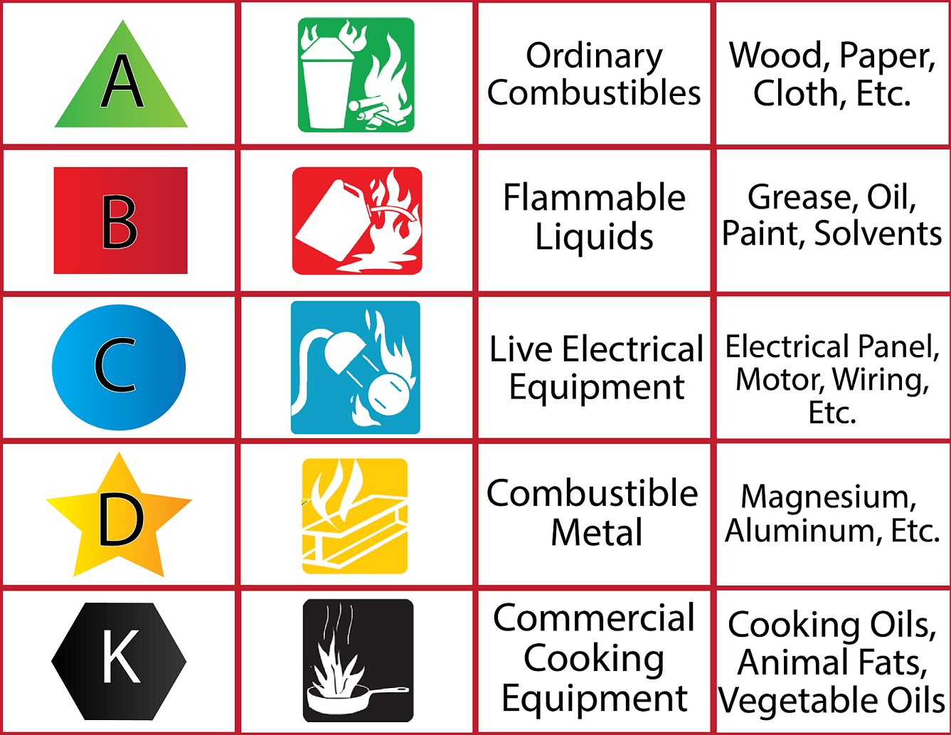 ABCDK fire extinguisher chart