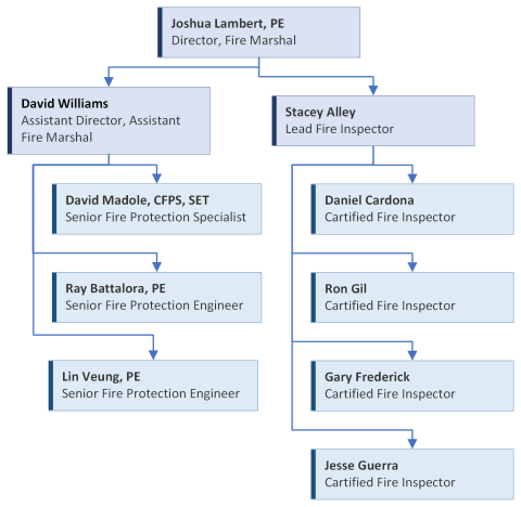 Organizational Chart for FPS