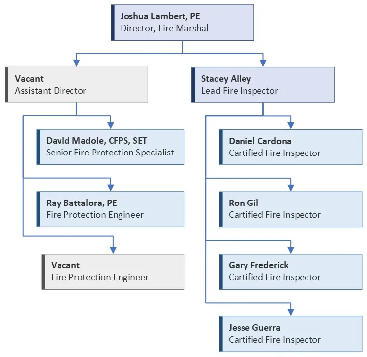 FPS Organizational Chart Organizational chart diagram