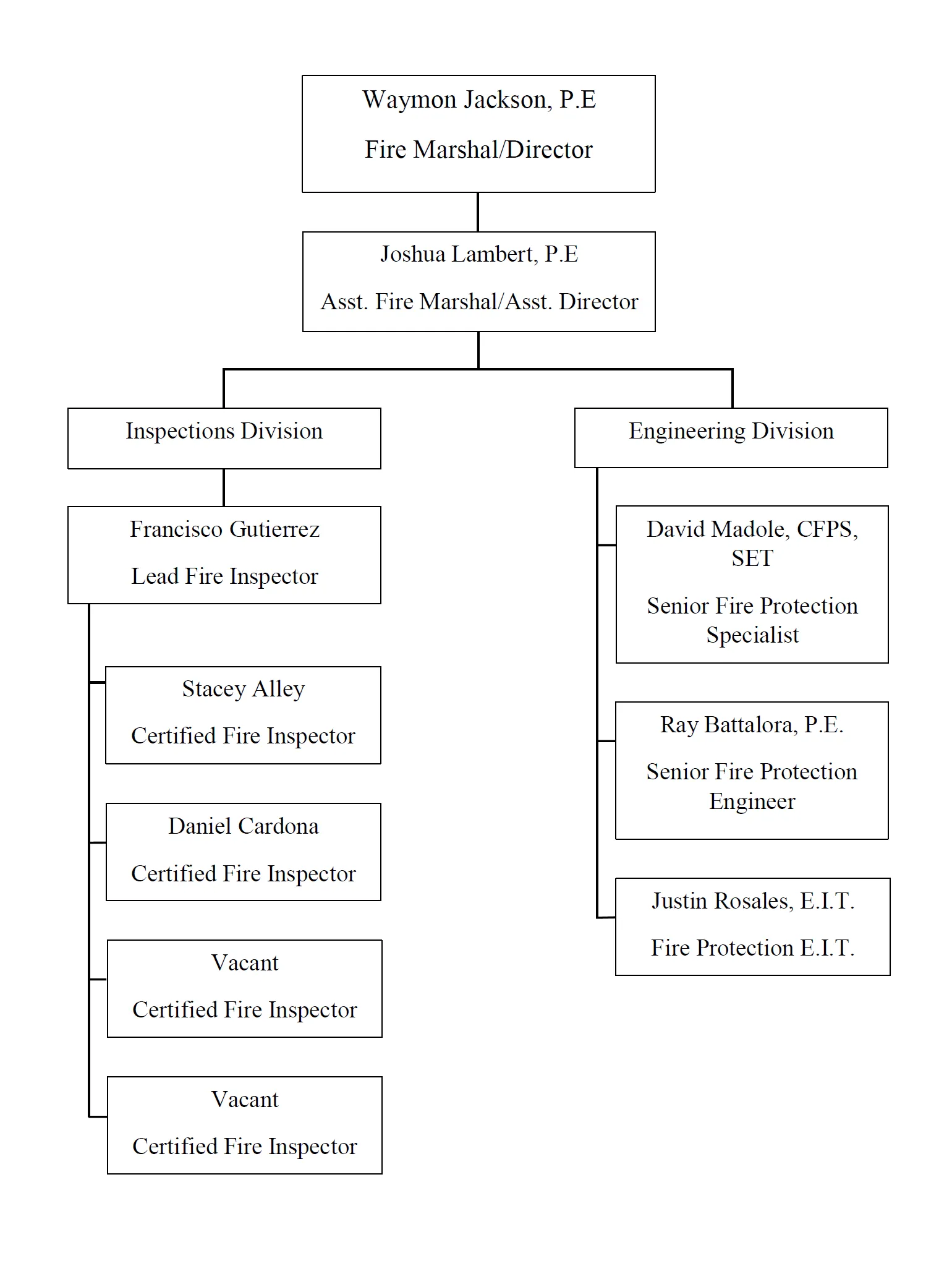 Organizational Chart for Fire Prevention Services